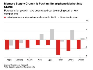 Bloomberg: Дефицит чипов приведет к сокращению производства смартфонов в 2026– Поставки смартфонов по итогам 2026 могут сократиться на 2,1%– Нехватка чипов влияет на сокращение производства и рост цен– По итогам 2025 мировые поставки смартфонов вырастут на