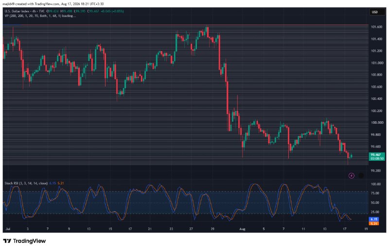 BOURSE99📉📈: @bourse99 اصلاح ایندکس دلار و مجددا موقعیت های پوزیشن سل روی طلا و نقره با رعایت استراتژی معاملاتی برای معامله گران فارک