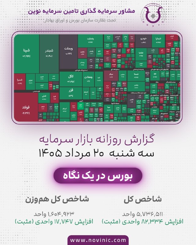 شرکت مشاور سرمایه گذاری تأمین سرمایه نوین(سهامی خاص): 📊 گزارش کوتاه بازار سرمایه | ۲۰ مرداد ۱۴۰۵💰 ارزش معاملات بورس حدود ۳۹۵٬۶۲۸ میلیارد تومان و حجم معاملات ۷۰.۸ میلیارد سهم