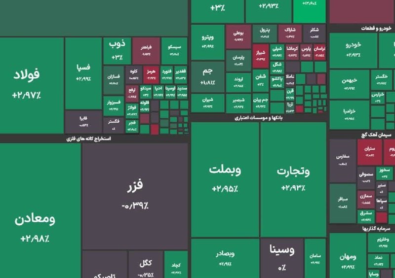اصفهان زیبا: 🔺️شاخص کل بورس در پایان معاملات امروز با رشد ۳۰ هزار واحدی به ۵ میلیون و ۷۶۶ هزار واحد رسید.✅️ اصفهان زیبا؛ صدای مطالبات
