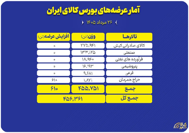 asrebazar.com: 🔺چه محصولاتی امروز در بورس کالا عرضه میشود؟🔹بورس کالای ایران امروز (دوشنبه ۲۶ مرداد ماه) میزبان عرضه ۴۵۶ هزار و ۳۶۱ تن