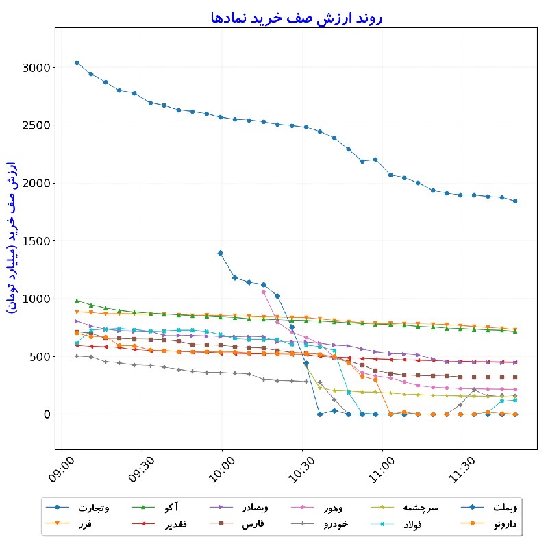 بورس در لحظه: #ارزش‌صف‌خرید_نمادها#D1405_06_01 11:49