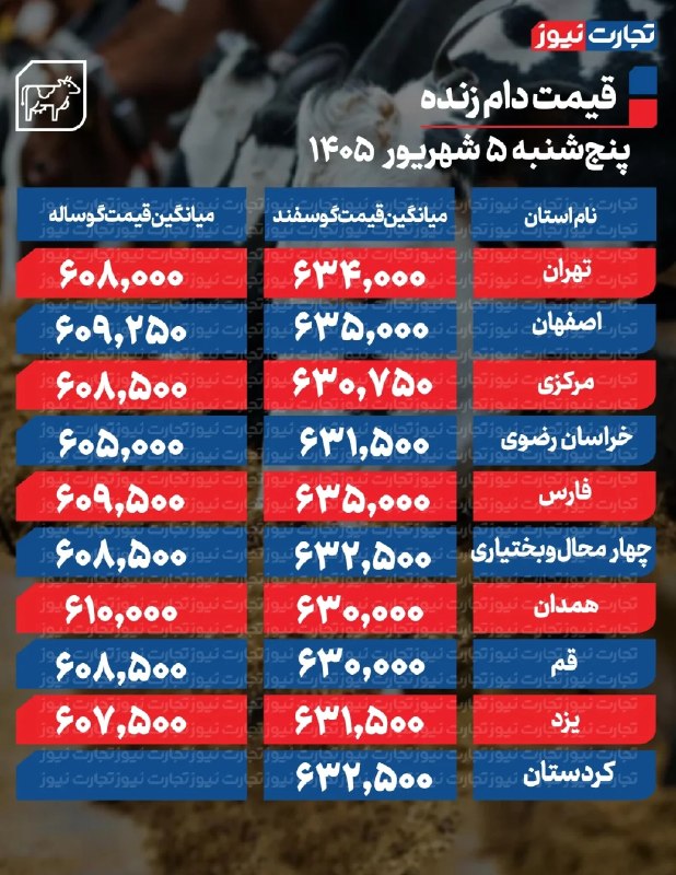 تجارت نیوز: #اختصاصی 🔻#تجارتنیوز گزارش میدهد:🔸قیمت دام زنده امروز ۵ شهریور ۱۴۰۵▪️بیشترین قیمت ثبتشده برای گوسفند زنده متعلق به اص