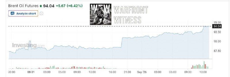 ️🇺🇸🇮🇷 Brent Crude Futures has also risen, surging 6.42% to around $94.04 per barrel, driven by American…