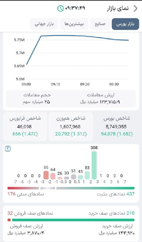 בסוף השבוע שלפני החג צמחה הבורסה ב-90 אלף יחידות