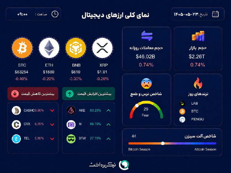 NikPardakht | نیک پرداخت: 📊 آخرین وضعیت بازار #ارز_دیجیتال⏰ ۲۳ مرداد، ساعت ۰۹:۰۰🌍 Nikpardakht.com📌 @NikPardakht
