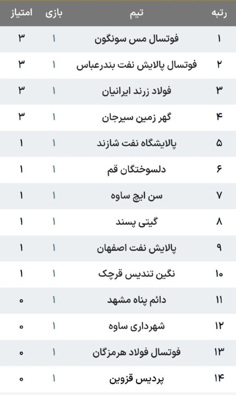 عصر ایران: نتایج و جدول لیگ برتر فوتسال پس از پایان هفته اولasriran.com@MyAsriranنتایج و جدول لیگ برتر فوتسال پس از پایان هفته اولa