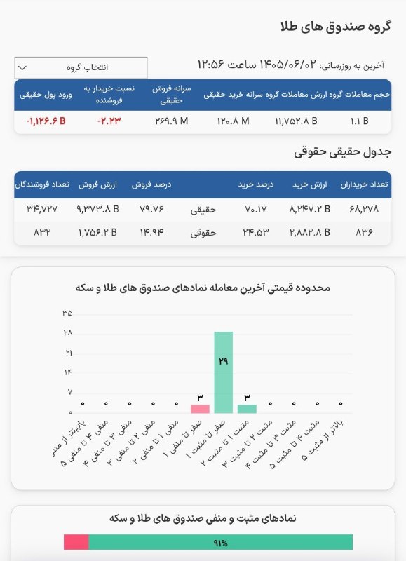 Behnam Samadi | بهنام صمدی: جدی به این پکیج فروش‌ها پول میدین که یه مشت دیتای غلط تحویلتون بدن؟تا این لحظه بیش از ۱۰۰۰ میلیارد تومان نقدینگی از صندو
