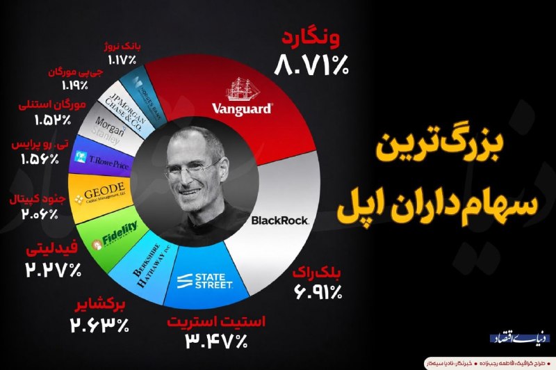 تی ال ال: میزبان محققان: غول‌های سرمایه‌گذاری، بزرگ‌ترین سهام‌داران اپل