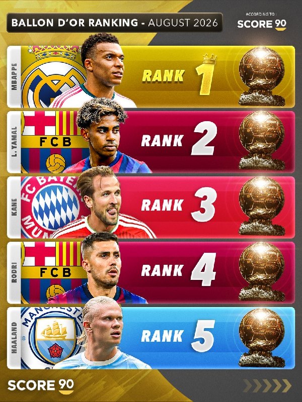 Bad Soccer: ⚽️📊 جدیدترین رتبه‌بندی نامزدهای توپ‌طلا به گفته رسانه S90 که میگه امباپه میبرتش:۱. کیلیان امباپه ⚽️۲. لامین یامال۳. هری 
