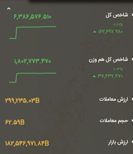 WKPlast |ویکی پلاست: 🔥 جهش 162 هزار واحدی #بورس_تهران | شاخص کل در پایان معاملات امروز: 6,386,576 واحد🔄 شاخص کل بازار سرمایه در پایان معاملات