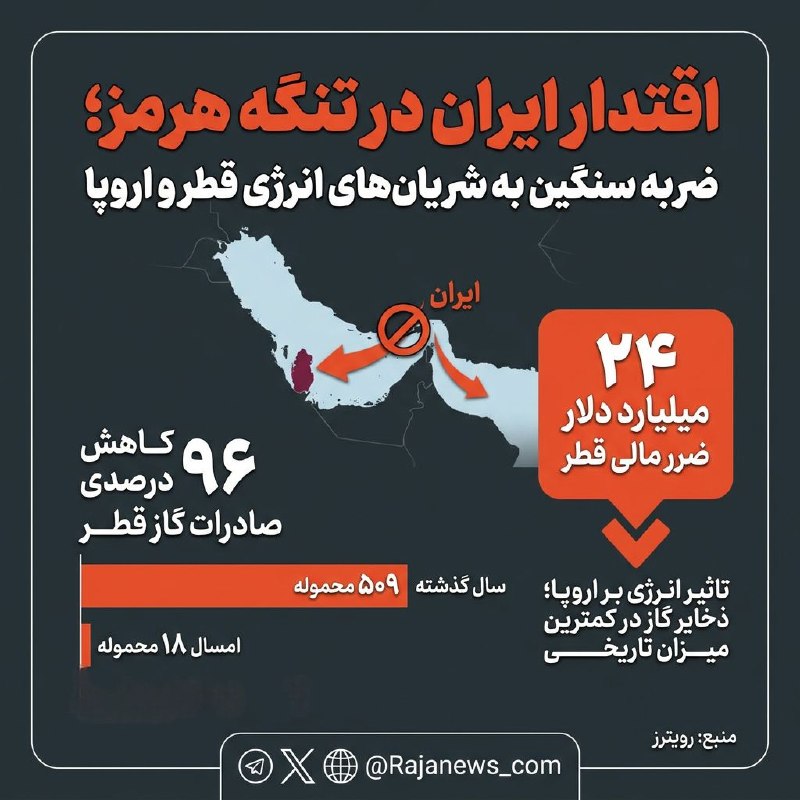 کانال خبری رجانیوز: 🔻اقتدار ایران در تنگه هرمز/ ضربه سنگین به شریان‌های انرژی قطر و اروپا🔹اختلال در تردد از تنگه هرمز، صادرات LNG قطر را از 