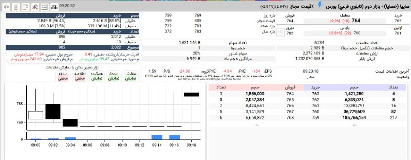 بورس۲۴ | Bourse24: صف فروش #خساپا را برداشتند.حمایت 11 درصدی حقوقی در محدوده 76 تومان#بازار_بورس#بازار_بورس_ایران#نبض_بازار@bourse24ir