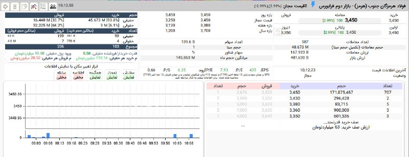 بورس۲۴ | Bourse24: #هرمز و صف خرید قدرتمند و پابرجا در قیمت 345 تومانحجم عرضه تا این لحظه 48 میلیون سهمحجم صف خرید 171 میلیون سهمسرانه خرید