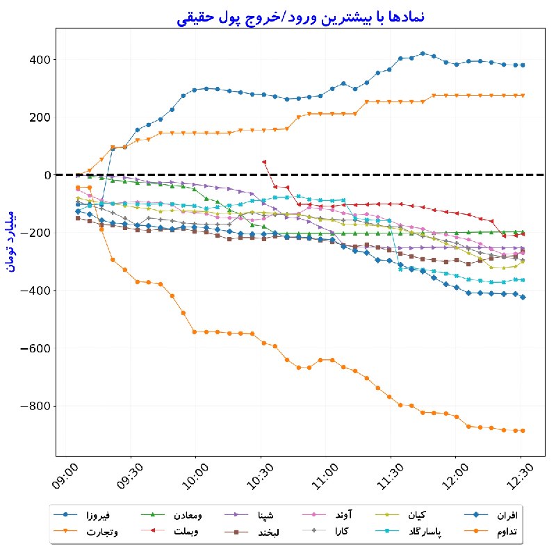بورس در لحظه: #نمادها_بیشترین‌ورودوخروج_پول‌حقیقی#D1405_06_01 12:30