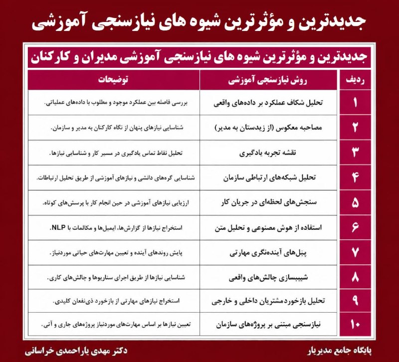 مدیریار | Modiryar: ✍ جدیدترین و مؤثرترین شیوه های نیازسنجی آموزشی مدیران و کارکنان✅ #نیازسنجی_آموزشی جدید از ردیابی تغییرات شغل و مهارت شرو