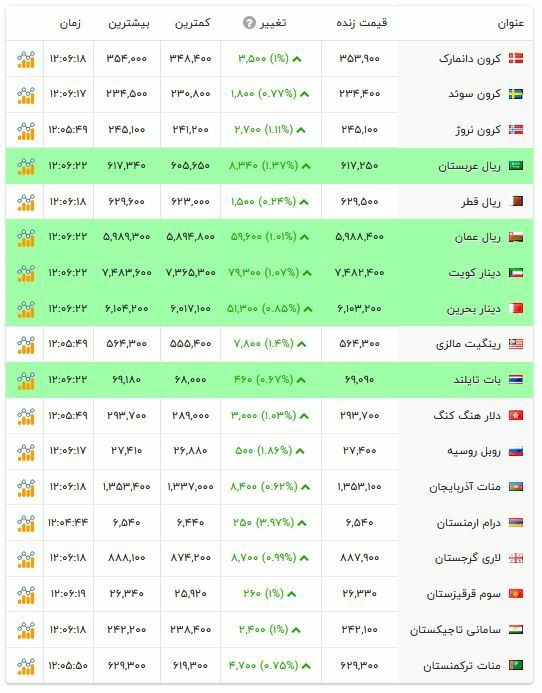 رادار نیوز | | Radar News: 💵 قیمت دلار و انواع ارزها ۲۸ شهریور ۱۴۰۵