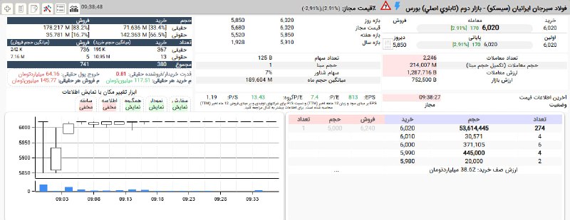 بورس۲۴ | Bourse24: #سیسکو با حمایت 66 درصدی حقوقی ها از 585 به 602 تومان رسید و صف خرید شد.این نماد #فلزی 4 روز اخیر را نیز با صف خرید به ا