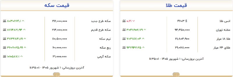 بولتن اقتصادی: قیمت هر سکه امامی با افزایش ۸ میلیون تومانی نسبت به روز گذشته به ۲۱۶ میلیون تومان رسید.@boltann