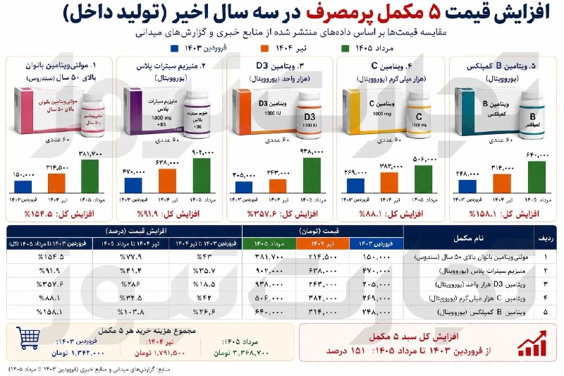 تجارت‌ نیوز: 🔻#اینفوگرافی 📊ویتامین‌ها گران شدند؛ هزینه مراقبت از سلامت هم بالا رفت / مکمل‌ها در 3 سال 358 درصد گران شدند | تجارت نیوز