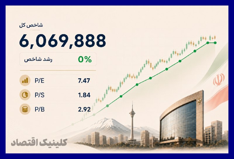 کلینیک اقتصاد - دكتر على سعدوندى: 📉 تداوم رشد بازار بورس با آهنگی آهستهتر⬅️ بازار بورس ایران امروز نیز در مسیر تداوم عملکرد خوب خود قرار داشت؛ ولی فقط در