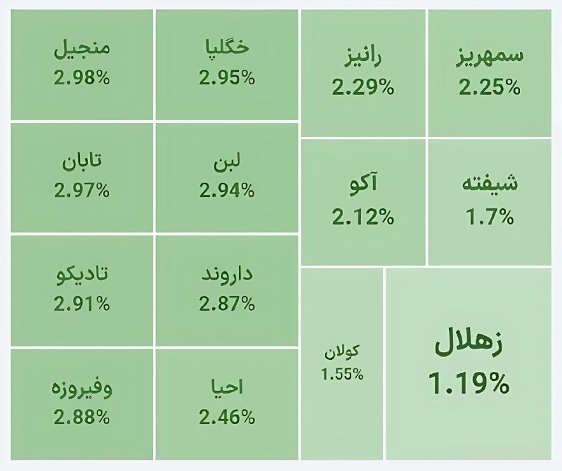 هم افزایان بورس تهران: ◀️ وضعیت لحظه‌ای عرضه های اولیه
