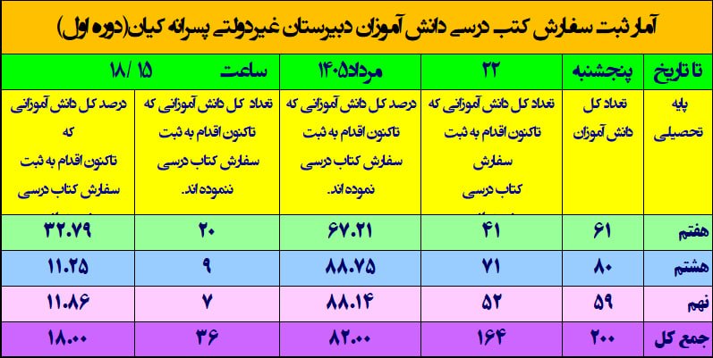 دبیرستان پسرانه غیردولتی کیان(دوره اول): آخرین آمار اخذ شده از سامانه ثبت سفارش کتب درسی: school.irtextbook.ir تا ساعت هشت و سی دقیقه صبح روز دوشنبه دوازدهم مردا