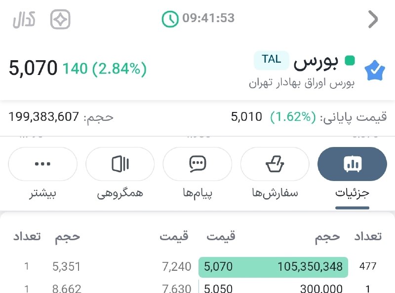 « بورس و اقتصاد »: با رونق بورس و افزایش ارزش و حجم معاملات در گروه های مختلف و صندوق ها بین 30 تا 40 همت : دو نماد #بورس و #فرابورس نباید 