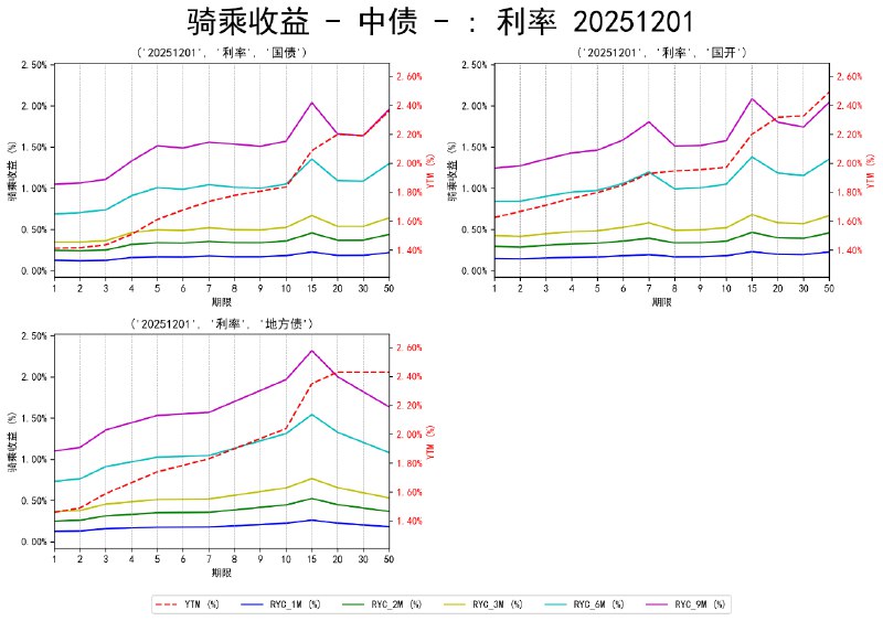 #骑乘收益 - 中债 - 20251201
