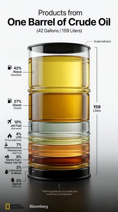 Products from one barrel of crude oilDid you know? 🎓