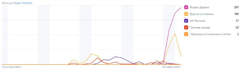 Реклама от Яндекс Директа по показателям гораздо лучше, чем от VK Рекламы. А кроме того, пошли первые конверсии, и даже 1 оформление займа! Но, к сожалению, отклонённое, поэтому доход нулевой.Бюджет ещё не исчерпан, исследую дальше. Поддержка Яндекса утверждает, что кампания должна обучаться около 3 недель. Звучит как попытка получить больше денег. Но 1 раз попробовать самому, наверное, стоит. Держу бюджет около минимальным для обучения. В любом случае, план держать рекламу до нового года. Зато реклама браслетов, что я 