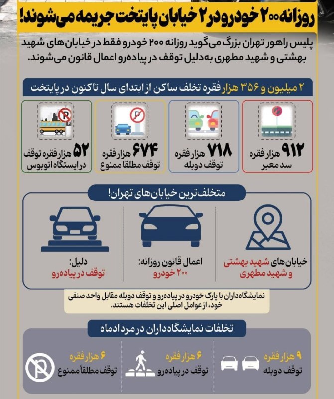 اخبار فوری تهران🔖: جریمه روزانه ۲۰۰ خودرو در ۲ خیابان پایتخت!✅ @fouri_tehran
