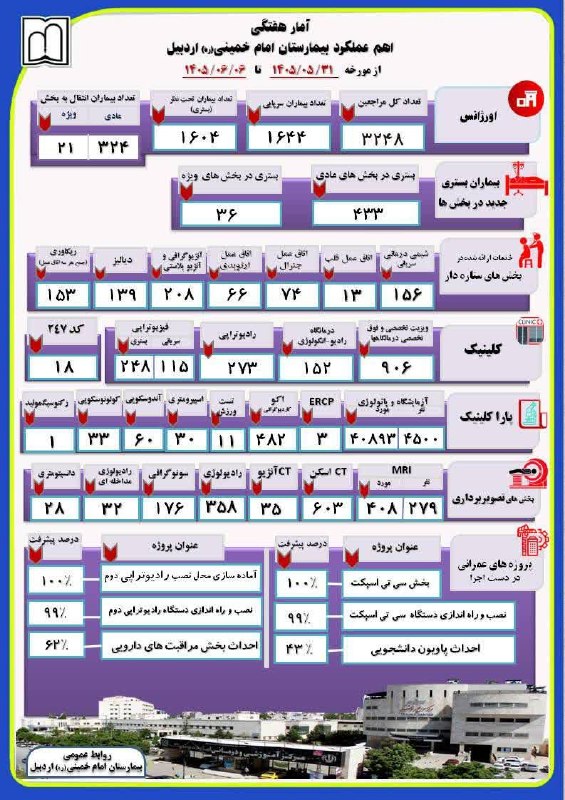 دانشگاه علوم پزشکی اردبیل: 🔰 اهم عملکرد بیمارستان امام خمینی (ره) اردبیل 📅 ۳۱ مرداد الی ۶ شهریورماه ۱۴۰۵#دانشگاه_علوم_پزشکی_اردبیل#تن_ایران_درست_سر