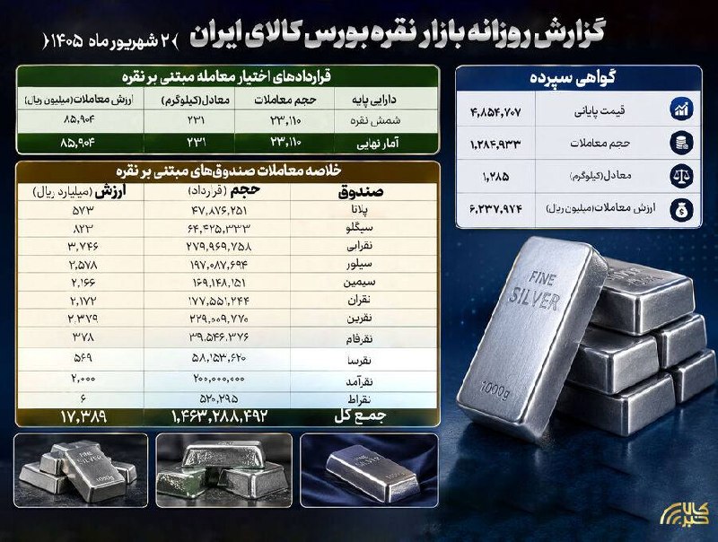 اخبار روز اقتصادی: 🟡ارزش معاملات صندوق های نقره به ۱.۷ همت رسیددر معاملات روز دوشنبه ۲ شهریور ماه در بازار مالی بورس کالا، بیش از یک میلیار
