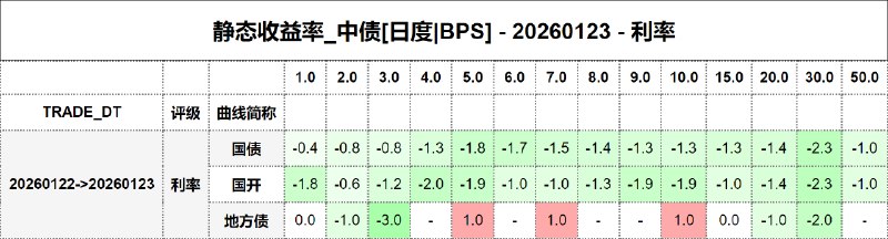 #静态收益率_中债 20260123