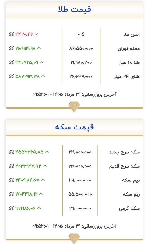 🚩 کانال تلگرام قائمشهر🚩: هماکنون قیمت طلا و سکهطلا به هرگرم ۲۰ میلیون نزدیک میشود.