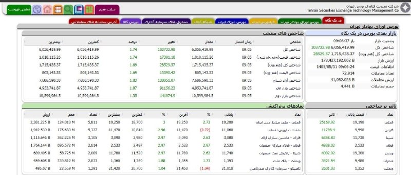 پوستین سیاست: 🔺بورس ۶ میلیونی شد🔹شاخص کل بورس در آغاز معاملات امروز با جهش ۱۲۰ هزار واحدی، معاملات را در محدوده بالاتر از ۶ میلیون واح