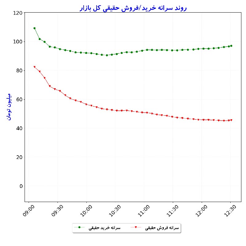بورس در لحظه: #سرانهخریدوفروشحقیقی_کلبازار#D1405_06_17 12:30