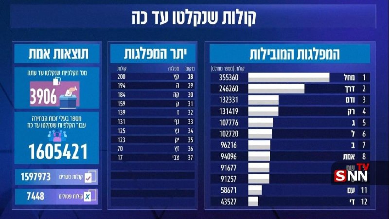 התוצאות האחרונות של הבחירות לכנסת של ישראל: נתניהו: 52 אייזנקוט: 49 אל ערביה: דרך בטחון 19 | נ. ה.