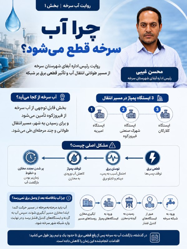 شبکه اطلاع‌رسانی مرآت: #مطالبه_مردمی؛💧 چرا آب سرخه قطع می‌شود؟بخش قابل‌توجهی از آب شهر سرخه از مسیر فیروزکوه تأمین می‌شود؛ مسیری طولانی که آب ب