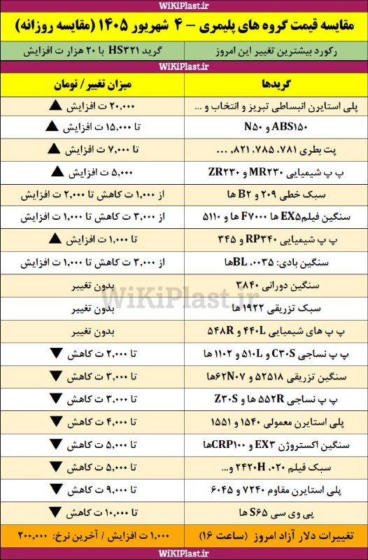 WKPlast |ویکی پلاست: ✳️ تغییرات قیمت گروه های مختلف پلیمری نسبت به آخرین قیمت های سه‌شنبه 3 شهریور 1405+ تغییرات دلار آزاد➕ بیشتر بخوانید:htt