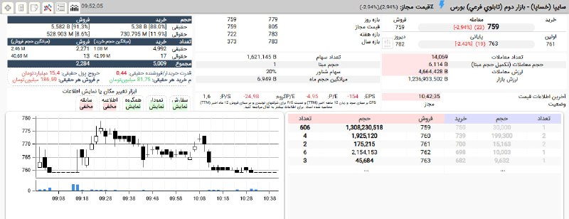 بورس۲۴ | Bourse24: برتری بیش از 2 برابری عرضه های حقیقی #خساپا را به رغم حمایت 12 درصدی حقوقی ها در قیمت 759 ریال به صف فروش نشاند.#بازار_ب