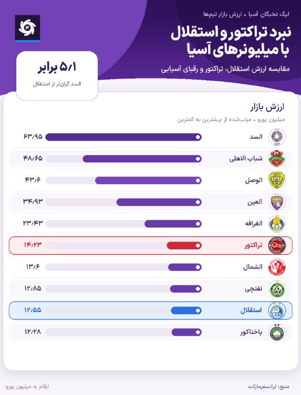 varzeshstand | دکه ورزش: نبرد دو تیم ایرانی با میلیونرهای آسیا؛ مقایسه ارزش استقلال و تراکتور با رقبای آسیایی🔸این در حالیست که دو تیم ایرانی حاضر