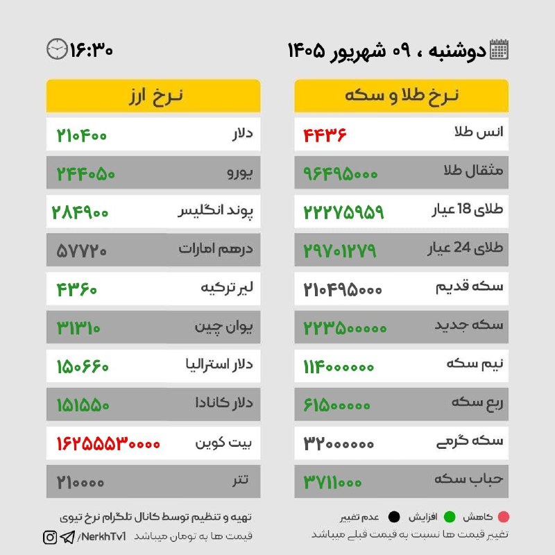 اخبار فوری /نرخ ارز .طلا: دوشنبه ۰۹ شهریور ۱۴۰۵ / ساعت ۱۶:۳۰