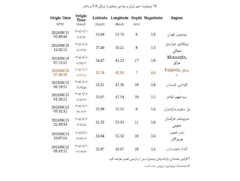 قیمت لحظه ای دلار طلا خودرو: 💲« زلزله‌ای به بزرگی ۳.۸ ریشتر ساعت ۷:۱۹ روز یکشنبه، نهم شهریور، منطقه پردیس در شرق تهران را لرزاند. به گزارش مرکز لرزه‌