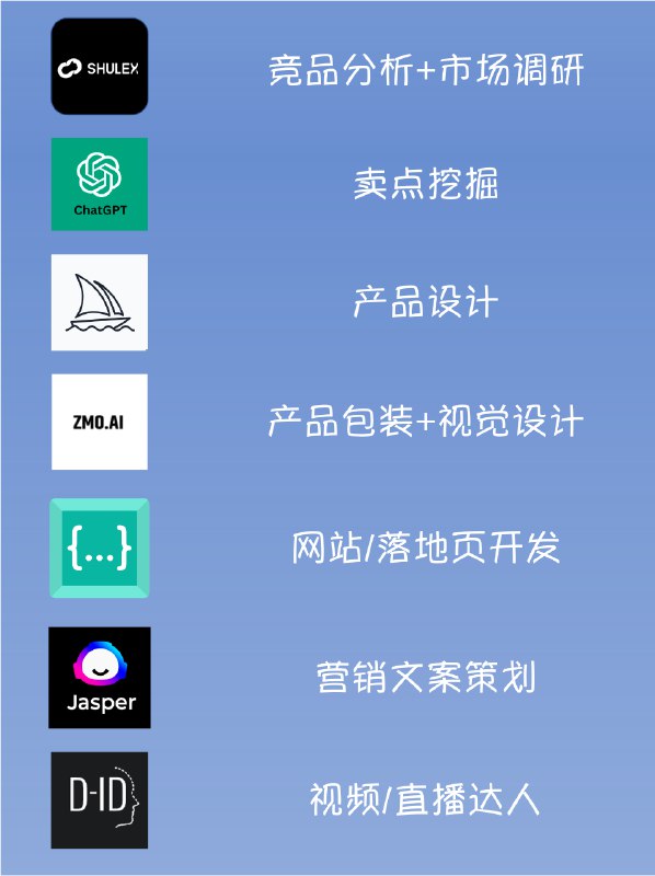 伴随着各类AI工具的层出不穷，我持续使用了市面上大部分的AI工具，发现用这些AI工具，足足可以支撑一个个体自己创业做一家营销咨询公司了举个例子，前段时间帮一家出海美妆初创公司，用一系列的AI工具帮他们完成了需求调研、营销策划、设计、直播/视频、网页设计的全案交付，也收获了不错的收益💰以下是我用到的AI工具，以及各自在这次项目中扮演的角色，大家一定要去体验试试～1⃣️ 竞品分析: Shulex，在Amazon和 Shopify上寻找相同的品类的SKU，一键分析这些商品的优缺点，以及用户的购买动机；2⃣️ 卖点挖掘：ChatGPT，将上述竞品分析内容分享给GPT，由GPT抛出潜在卖点并设计调研问卷3⃣️ 产品设计：Midjourney，基于确定的卖点，生产产品概念图，和客户确认对齐4⃣️ 产品包装（视觉设计）：Zmo/Midjourney/Control Net，只需要基于产品输入文案，进行不同场景的“商品拍摄”+“海报制作”5⃣️ 网站开发/落地页开发：Codeium/ChatGPT，只需要你有一个简单的描述，就可以自动为你写出一个网站的代码6⃣️ 视频制作：Jasper ai, 输入描述，就能一键获得对应的营销文案