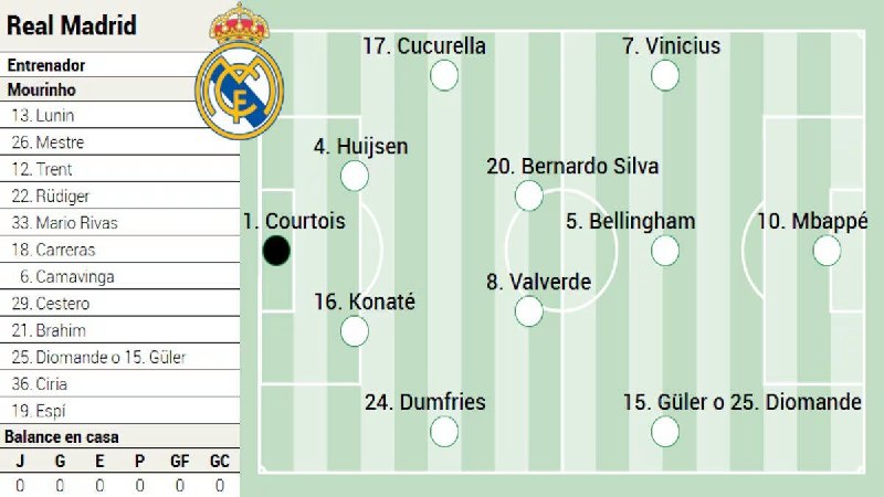 رئال مادرید | Real Madrid: 🚨🌏 آ اس:⚪⬜ترکیب احتمالی تیم رئال مادرید در بازی مقابل رئال سوسیداد.🄸 @RealMadridFans