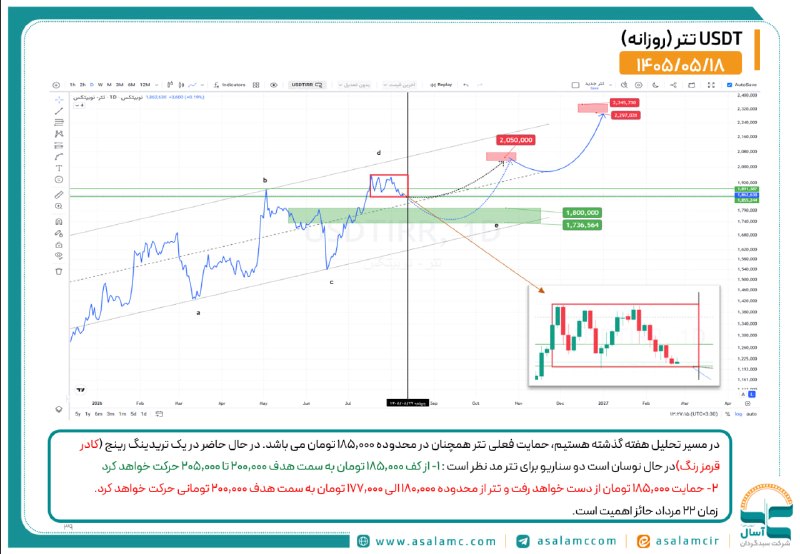 بورس۲۴ | Bourse24: #تتر#دلاردر مسیر تحلیل هفته گذشته هستیم، حمایت فعلی تتر همچنان در محدوده 185,000 تومان می باشد. در حال حاضر در یک تریدین