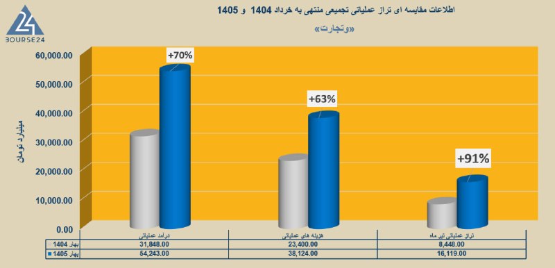 بورس۲۴ | Bourse24: بازار چه در «وتجارت» می بیند؟در وصف پتانسیل های عجیب «وتجارت» همین بس که اخیرا از مطالباتی رونمایی شده که بیش از ۲.۵ برا