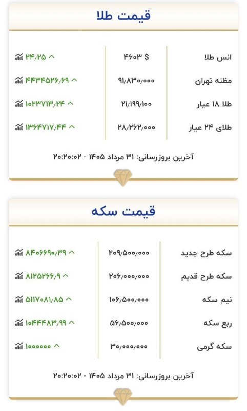اخبار نصر: 📌هم اکنون قیمت طلا و سکه▫️طلا همچنان در حال رشد▪️ https://eitaa.com/nasrnews ▪️http://ble.ir/nasrnews▪️https://rubika.ir
